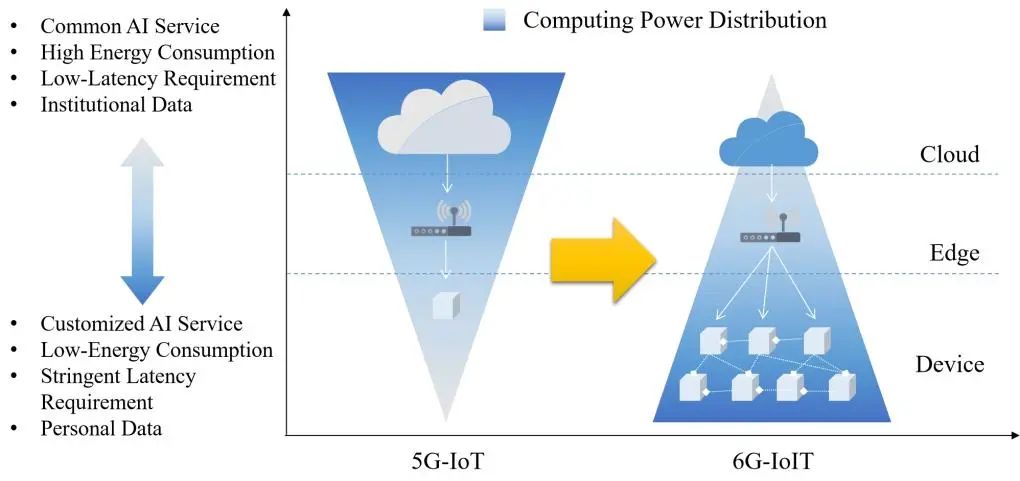 针对6G开放业务环境落地的关键问题