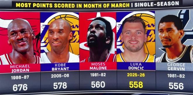 湖人41岁詹姆斯创历史第一 东契奇42+12破纪录助球